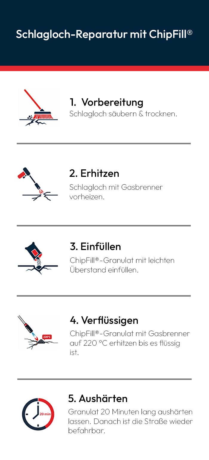 Chipfill Infografik zur Anwendung